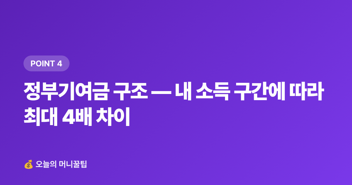 정부기여금 구조 — 내 소득 구간에 따라 최대 4배 차이 - 2026 청년내일저축계좌 신청 조건·기간·3년 수령액 계산